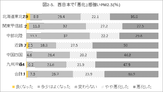 図2-5.　西日本で「悪化」感強いPM2.5(％)